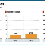Exportações brasileiras de milho dobraram em 2022